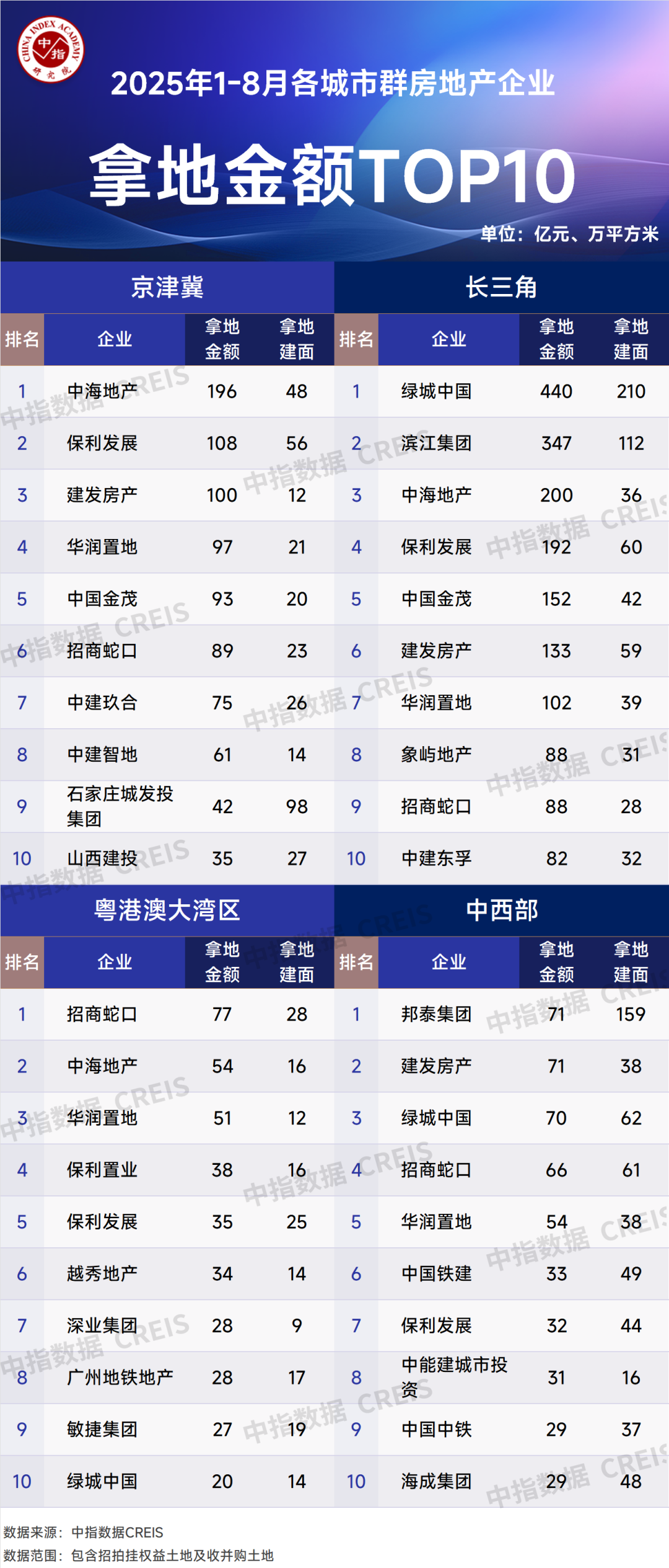 2025年1-8月全国房地产企业拿地TOP100排行榜