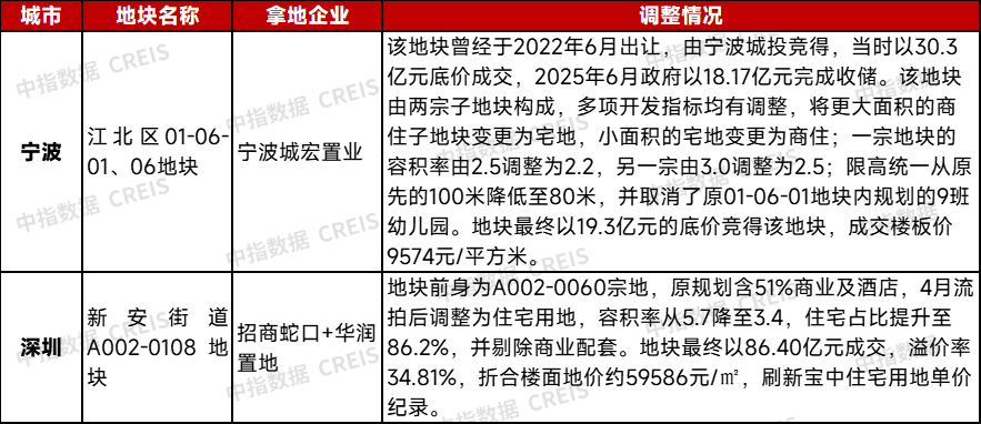 2025年1-8月全国房地产企业拿地TOP100排行榜