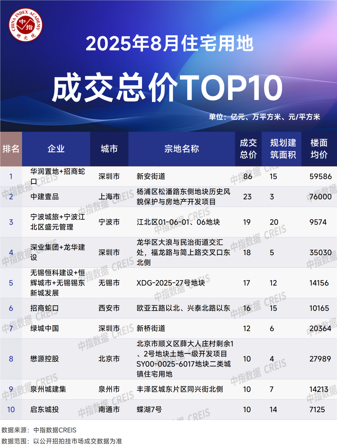 2025年1-8月全国房地产企业拿地TOP100排行榜